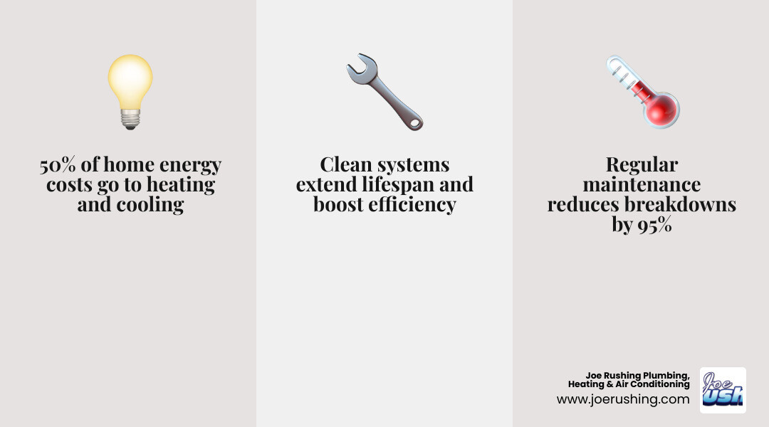 Spring AC and plumbing maintenance checklist benefits infographic showing energy savings and system longevity - spring ac Spring AC and plumbing maintenance checklist benefits infographic showing energy savings and system longevity - spring ac