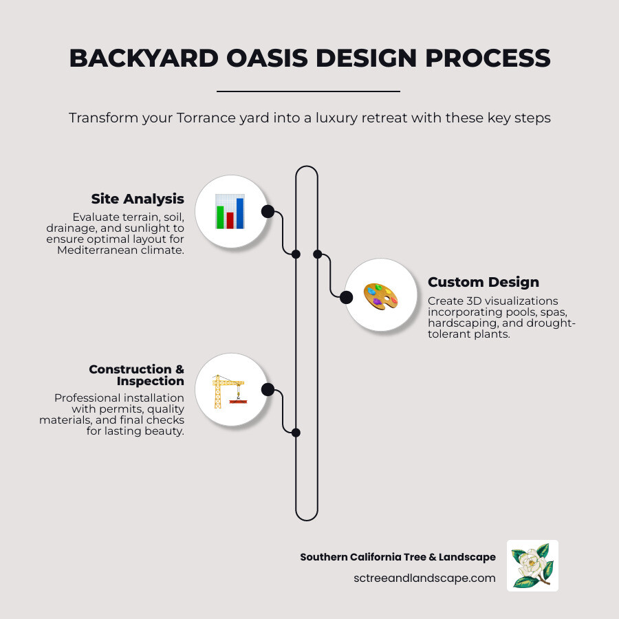 Backyard oasis design process infographic: from site analysis to final luxury outdoor living space - backyard oasis design Backyard oasis design process infographic: from site analysis to final luxury outdoor living space - backyard oasis design