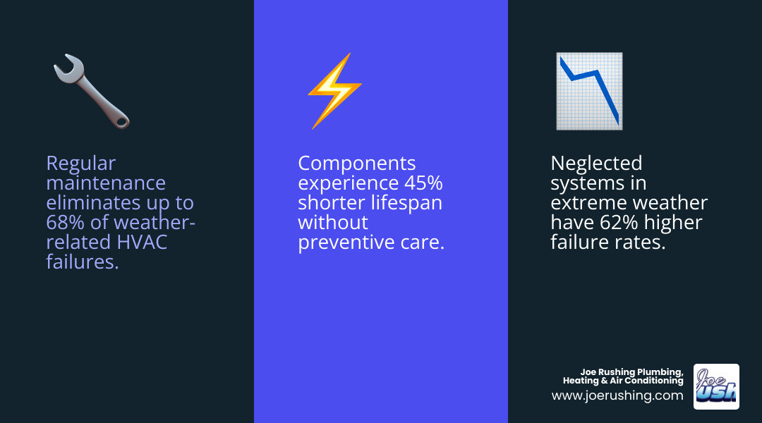 infographic showing preventive maintenance cycle vs reactive repair costs and failure rates in extreme weather - benefits of infographic showing preventive maintenance cycle vs reactive repair costs and failure rates in extreme weather - benefits of