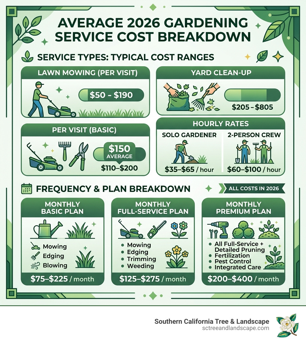 Average 2026 gardening service cost breakdown by service type and frequency - gardening services near me prices infographic 