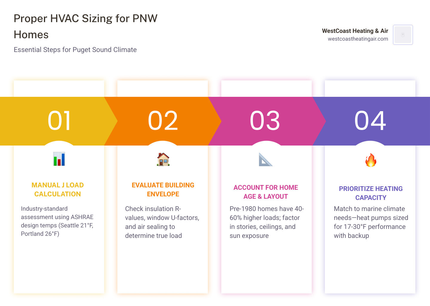 5-step HVAC sizing process for Pacific Northwest homes infographic - getting the right size hvac for your pacific northwest 5-step HVAC sizing process for Pacific Northwest homes infographic - getting the right size hvac for your pacific northwest