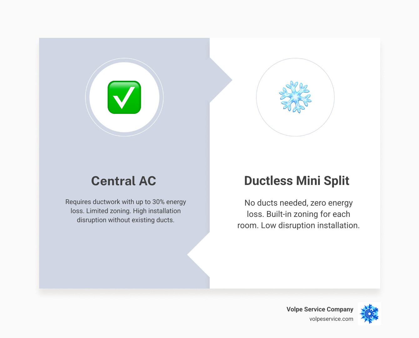 Central AC vs ductless mini split comparison infographic showing efficiency, zoning, and installation differences - central Central AC vs ductless mini split comparison infographic showing efficiency, zoning, and installation differences - central