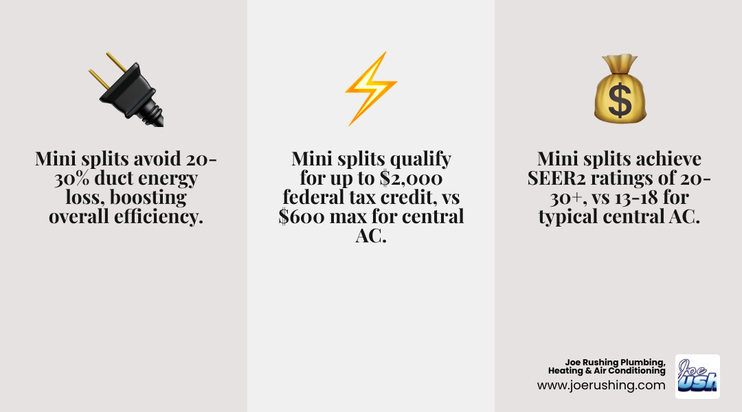 Comparison infographic showing ducted central AC vs ductless mini split systems, efficiency, cost, and use cases - mini