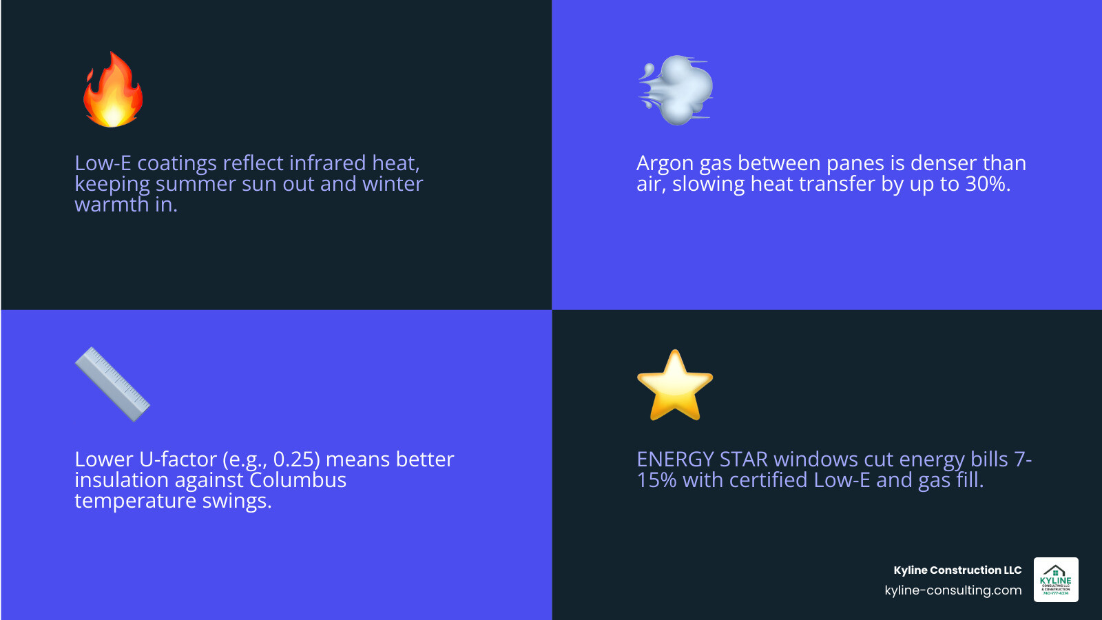 Infographic showing how Low-E glass and Argon gas block heat transfer - replacement window columbus ohio infographic