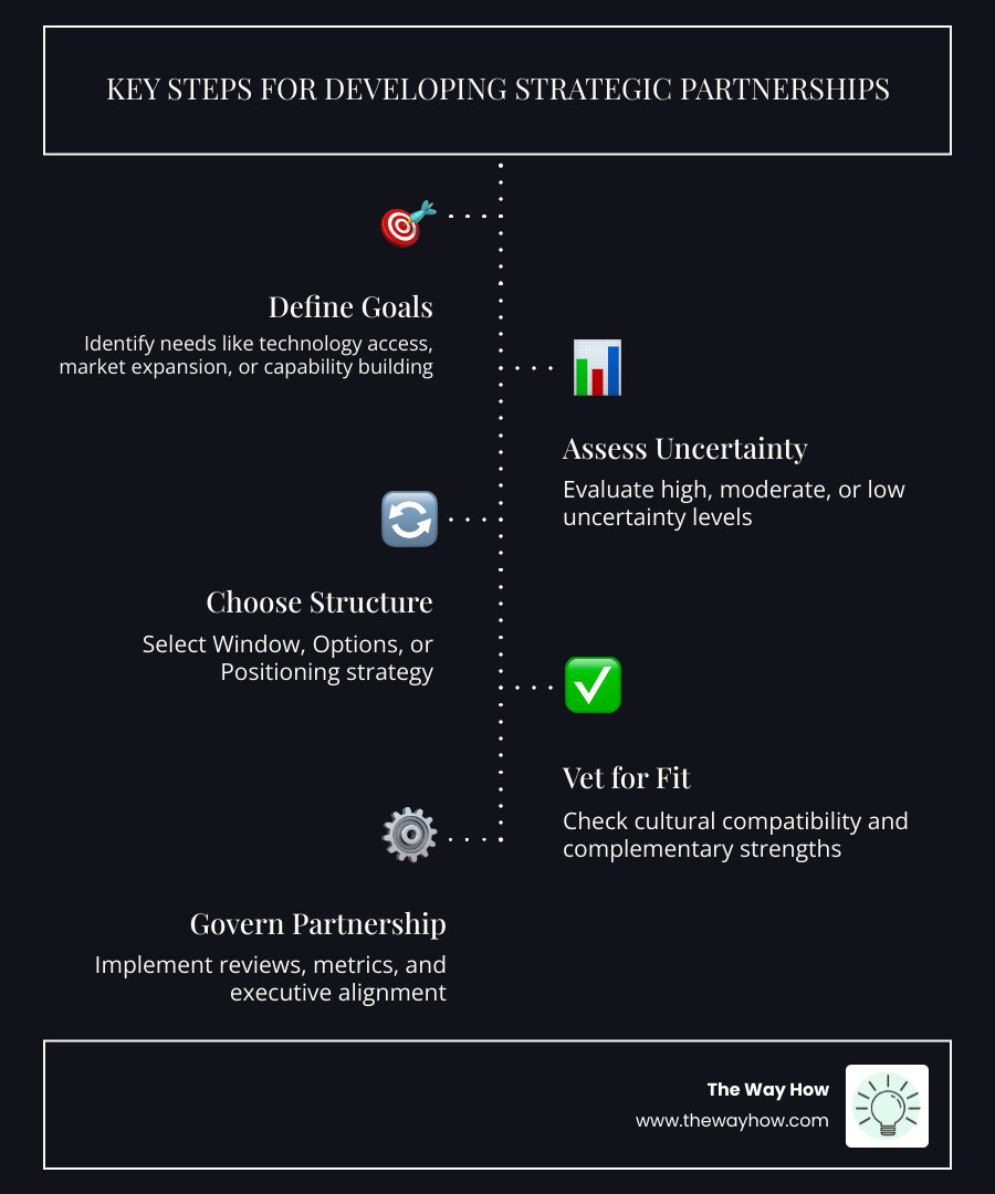 Key steps and failure statistics for developing strategic partnerships infographic - developing strategic partnerships Key steps and failure statistics for developing strategic partnerships infographic - developing strategic partnerships