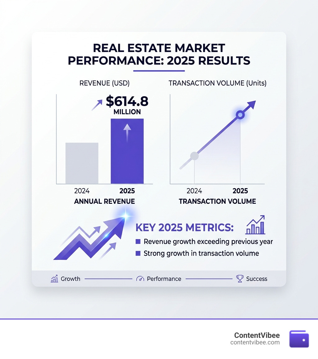Real estate market growth chart showing 2025 revenue and transaction volume - what is matthews real estate investment
