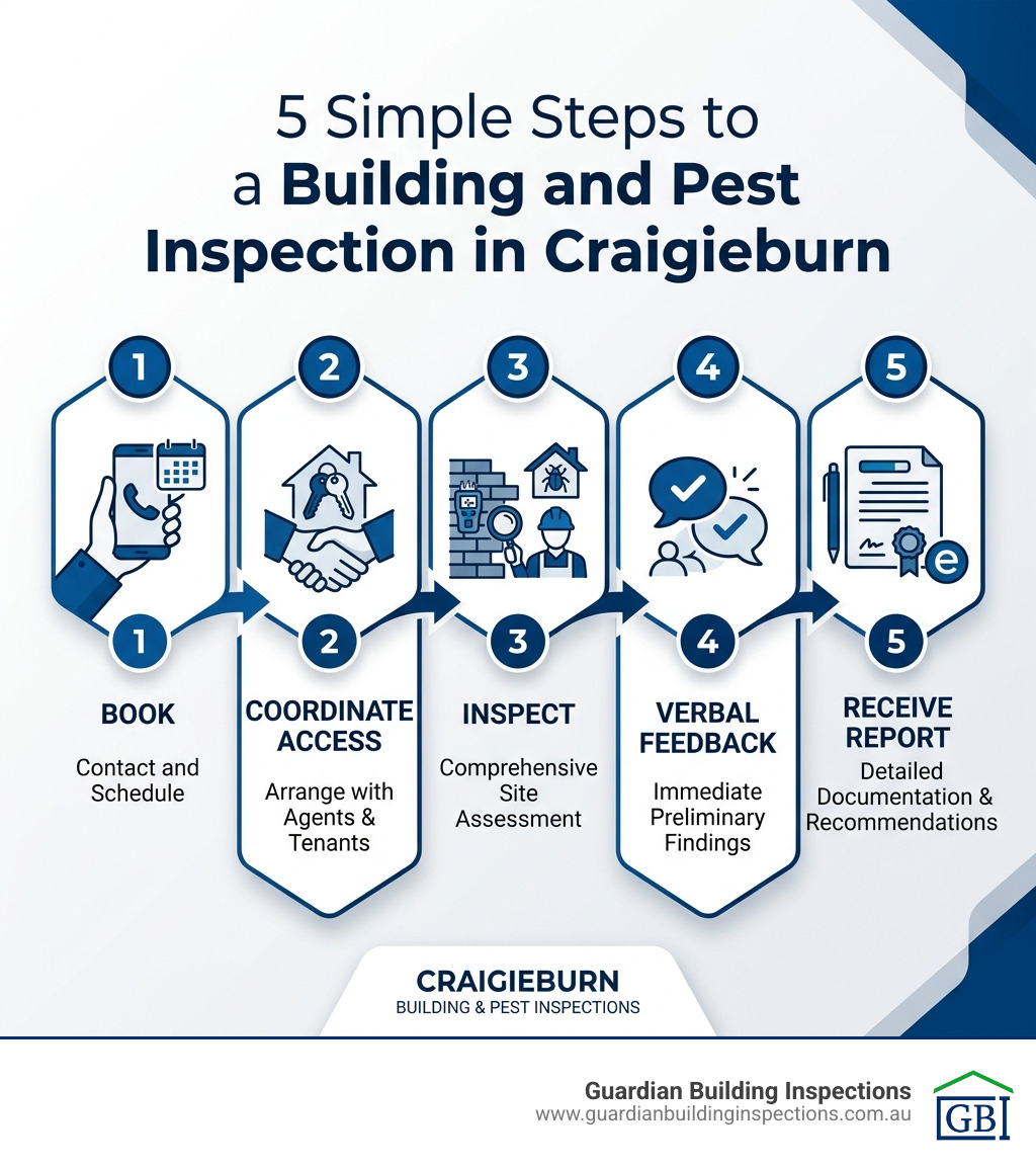 Infographic showing 5 steps to a building and pest inspection in Craigieburn: Book, Coordinate Access, Inspect, Verbal