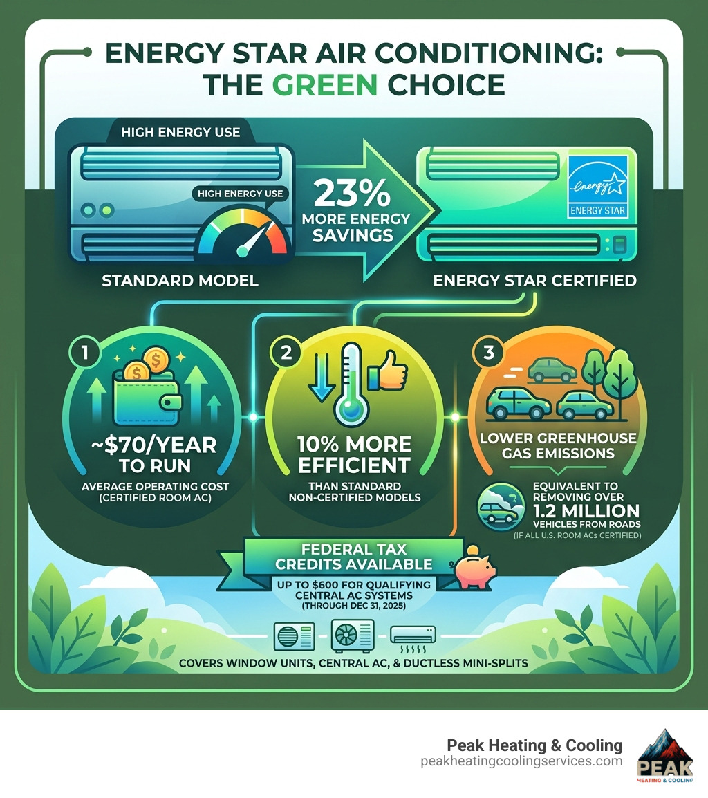 Infographic showing ENERGY STAR air conditioning saving 23% more energy than standard models with key stats on savings and