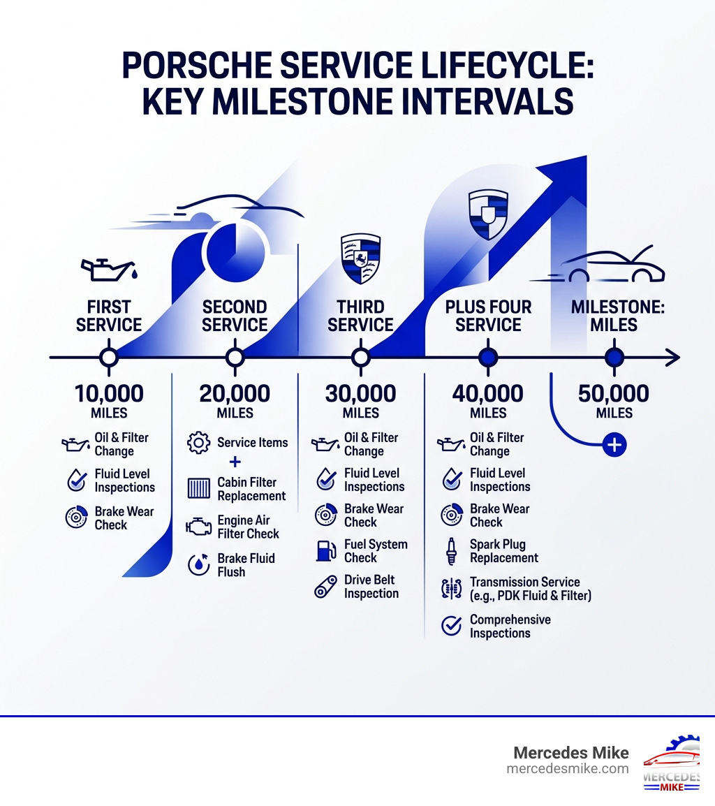Porsche service lifecycle infographic showing intervals from First Service to Plus Four at 50000 miles - porsche repair