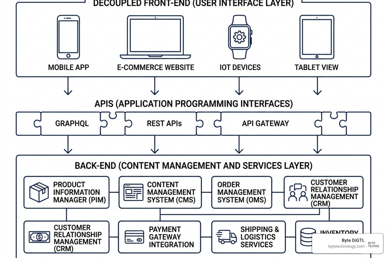 Diagram of headless commerce architecture showing a decoupled front-end and back-end - e-commerce web design nyc