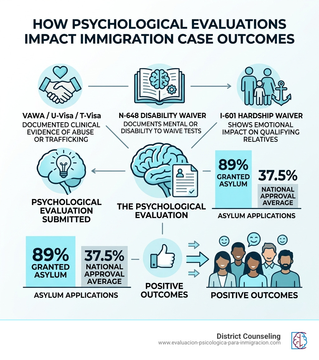 Infographic showing how psychological evaluations impact immigration case outcomes and approval rates - Dallas psychological