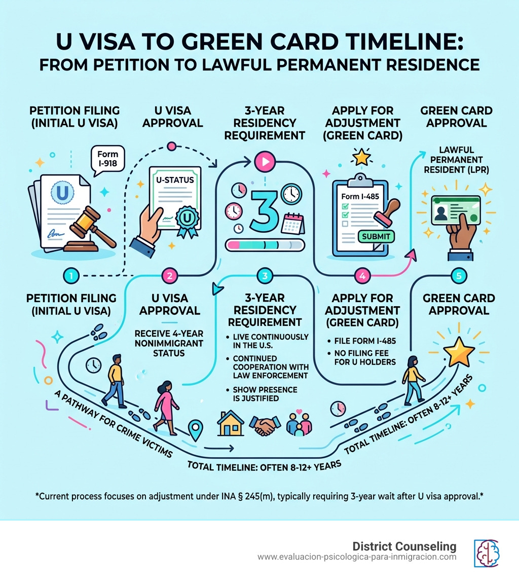 U visa to green card timeline infographic from petition filing to green card approval - u visa to green card infographic U visa to green card timeline infographic from petition filing to green card approval - u visa to green card infographic