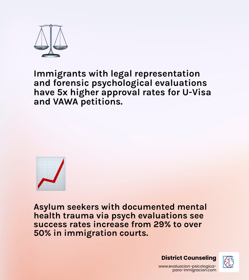 Infographic showing that immigrants with legal representation and forensic evaluations have significantly higher success