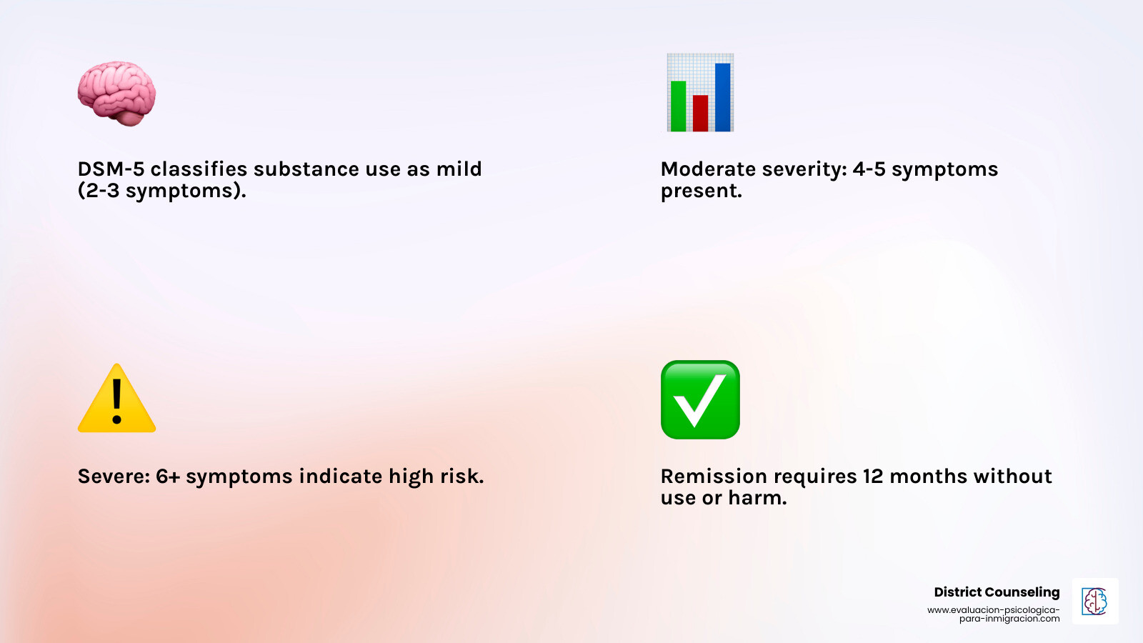 DSM-5 Substance Use Severity: Mild (2-3), Moderate (4-5), Severe (6+ symptoms) - immigration mental health evaluation