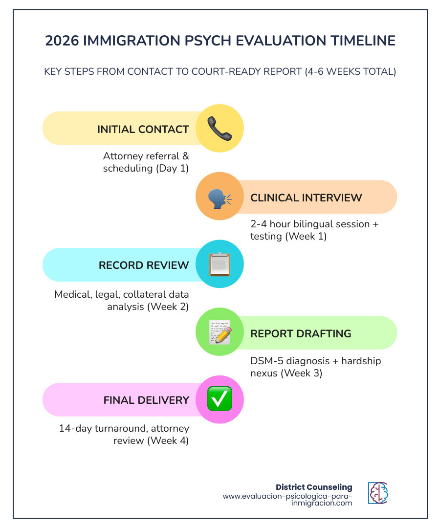 2026 immigration psychological evaluation timeline and key facts infographic - asylum cancellation psych evaluation 2026 immigration psychological evaluation timeline and key facts infographic - asylum cancellation psych evaluation