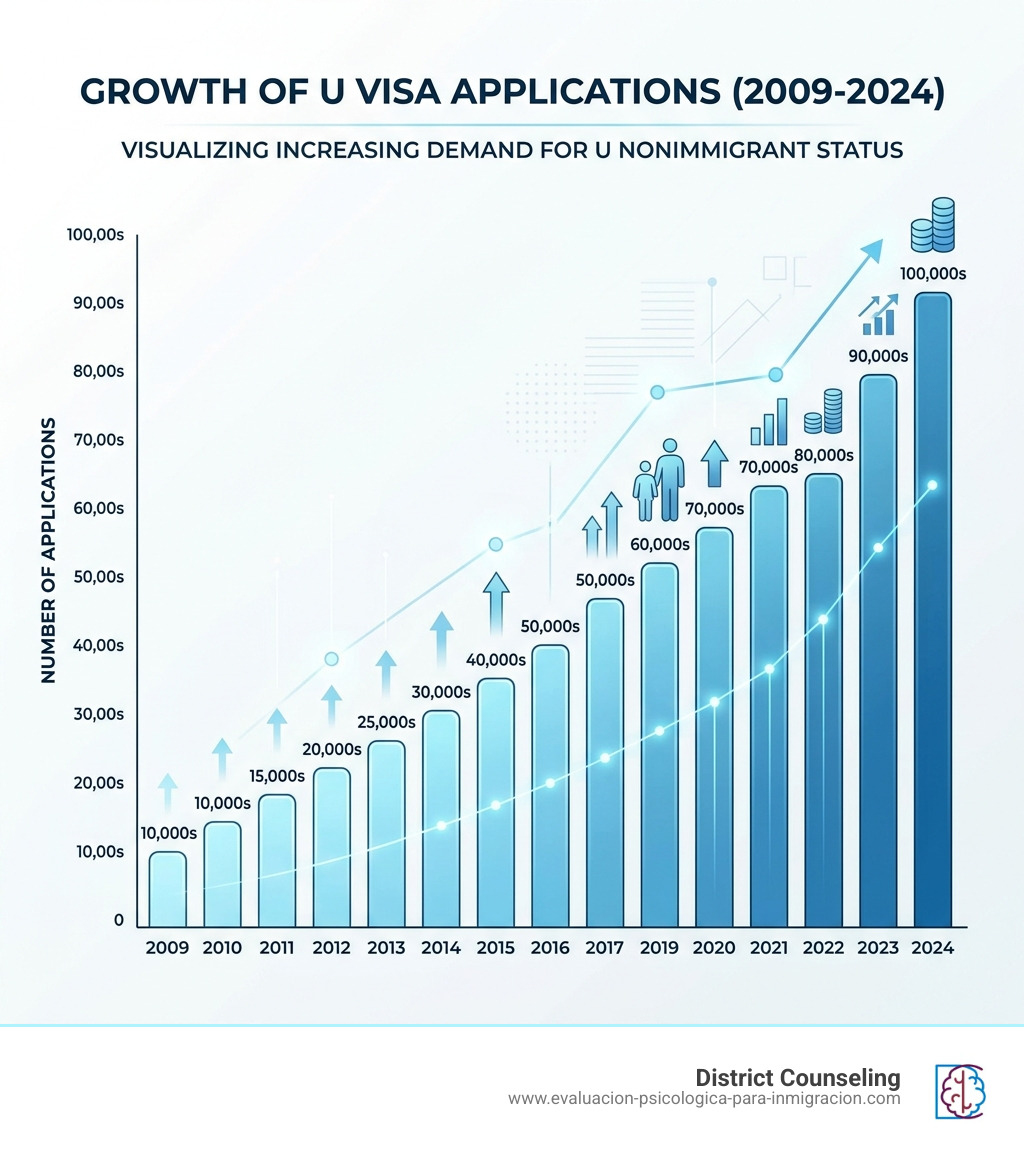 Infographic showing the growth of U visa applications from 2009 to 2024 - uscis u visa infographic 