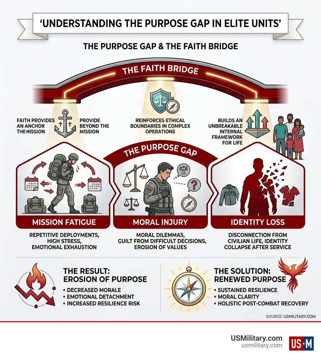 Infographic showing the Purpose Gap in elite units: mission fatigue, moral injury, identity loss, and how faith bridges each