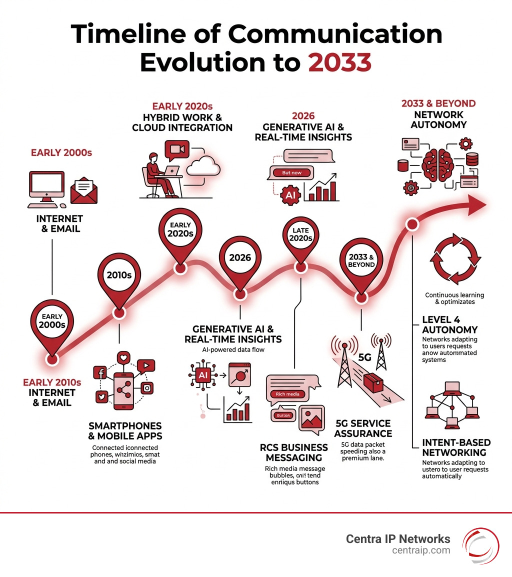 Timeline of communication evolution to 2033 infographic - managed communication services infographic Timeline of communication evolution to 2033 infographic - managed communication services infographic