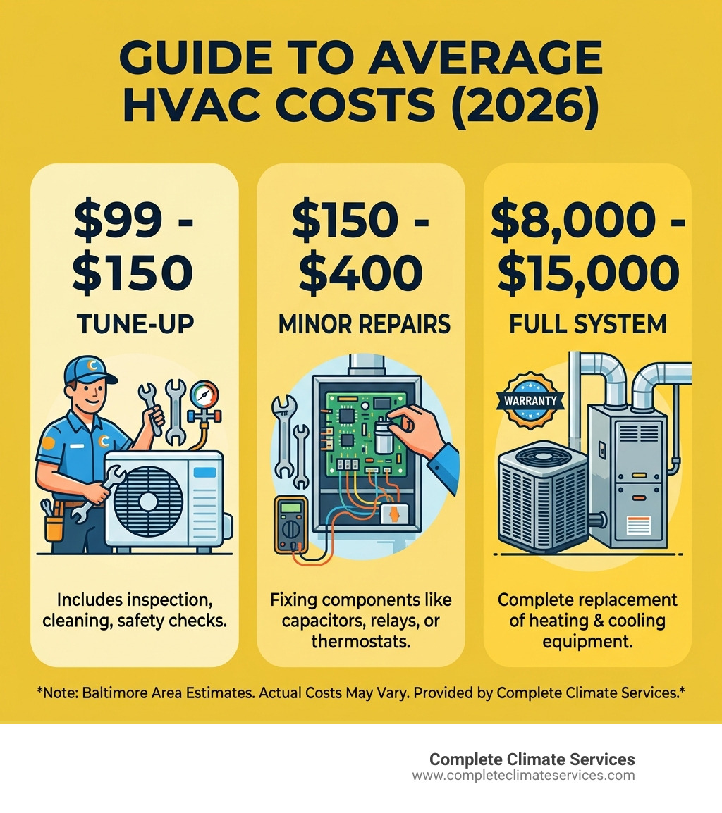 Infographic showing average HVAC costs: Tune-ups $99-$150, Minor Repairs $150-$400, Full System $8,000-$15,000 - heating and