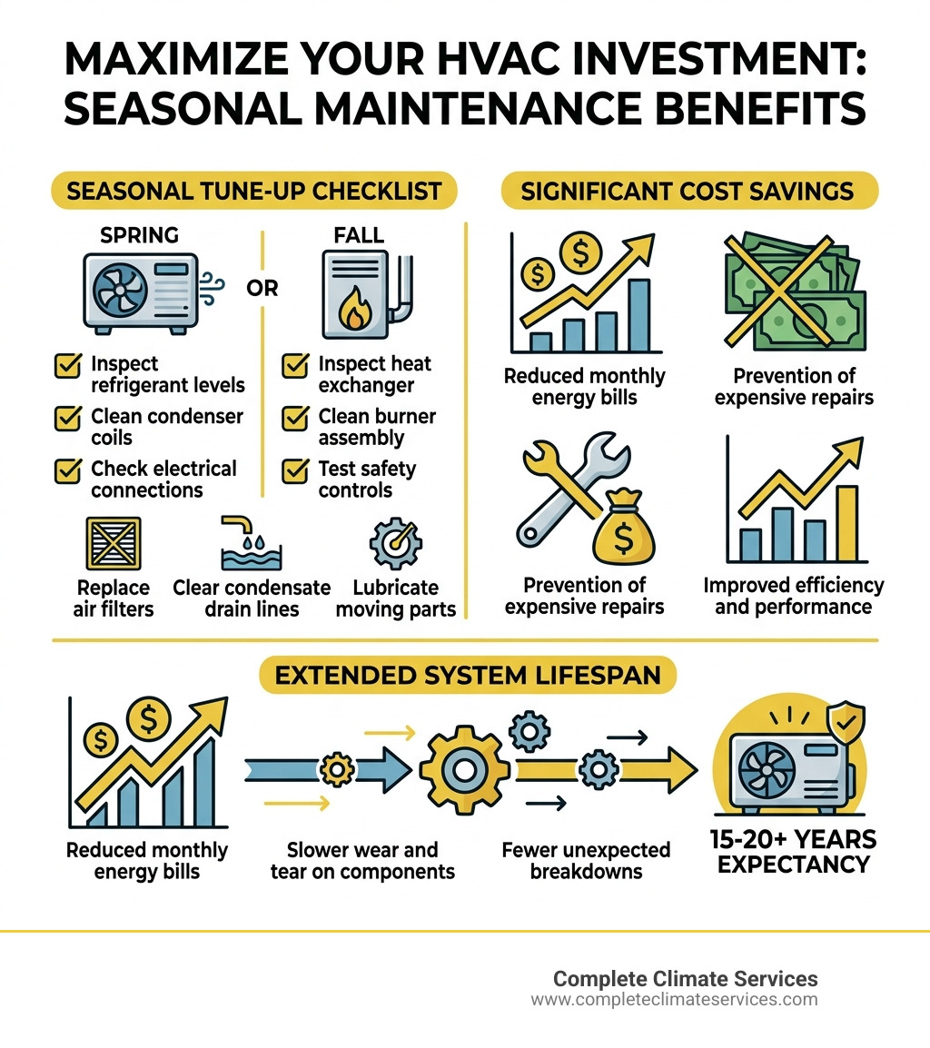 Benefits of seasonal HVAC maintenance infographic with tune-up checklist, cost savings, and system lifespan tips - heating