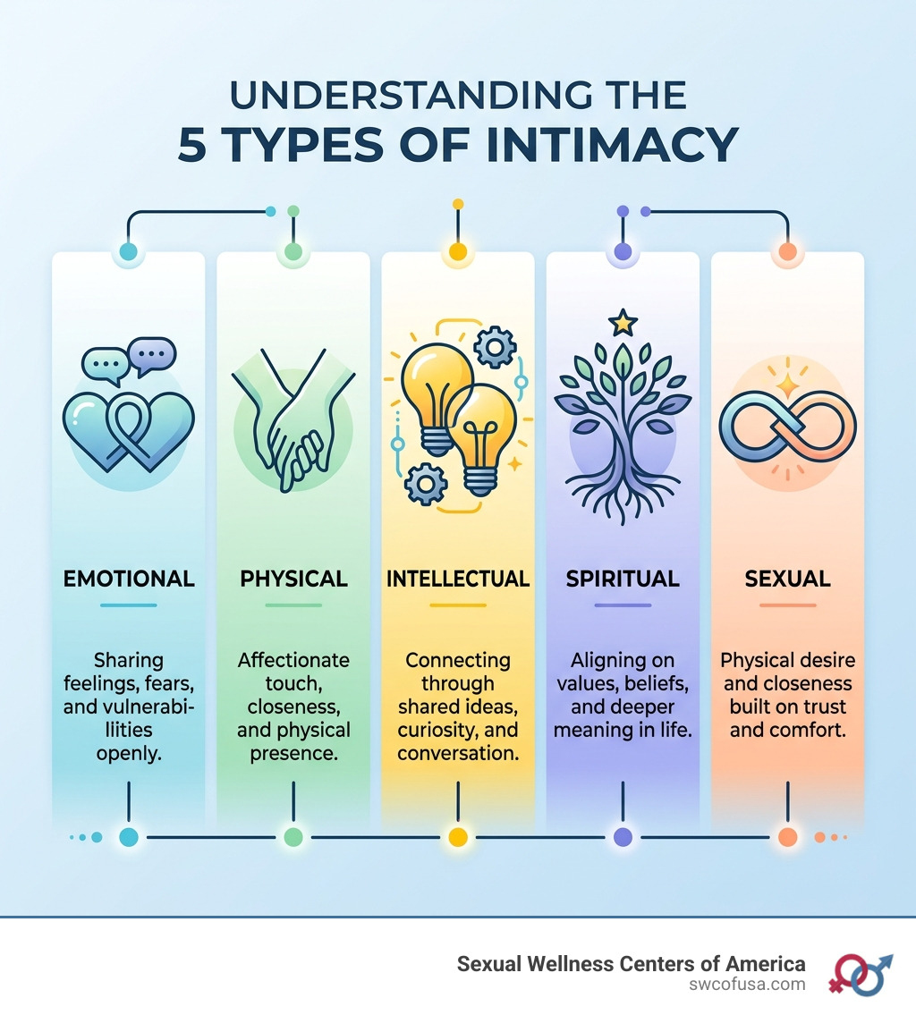 infographic showing the 5 types of intimacy: emotional, physical, intellectual, spiritual, sexual with brief descriptions infographic showing the 5 types of intimacy: emotional, physical, intellectual, spiritual, sexual with brief descriptions
