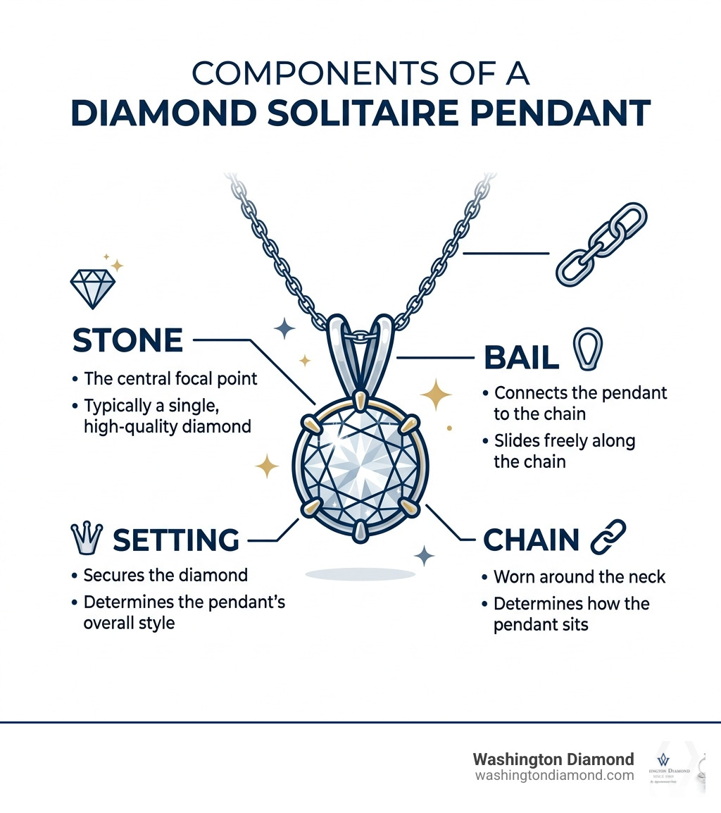 Infographic showing components of a diamond solitaire pendant: stone, setting, bail, and chain - Diamond solitaire pendant