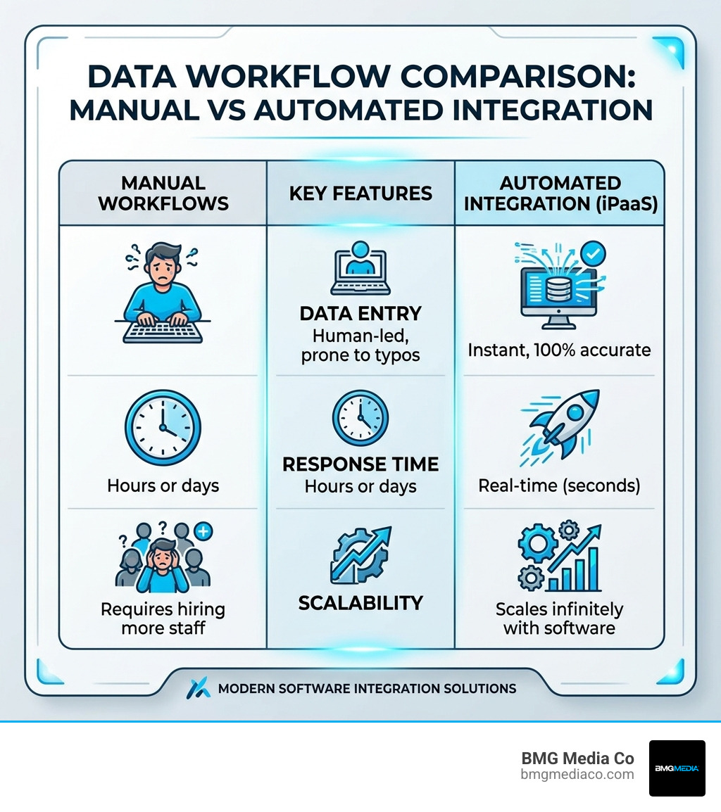 Comparison table of manual data entry vs automated integration workflows - software integration web apps infographic Comparison table of manual data entry vs automated integration workflows - software integration web apps infographic