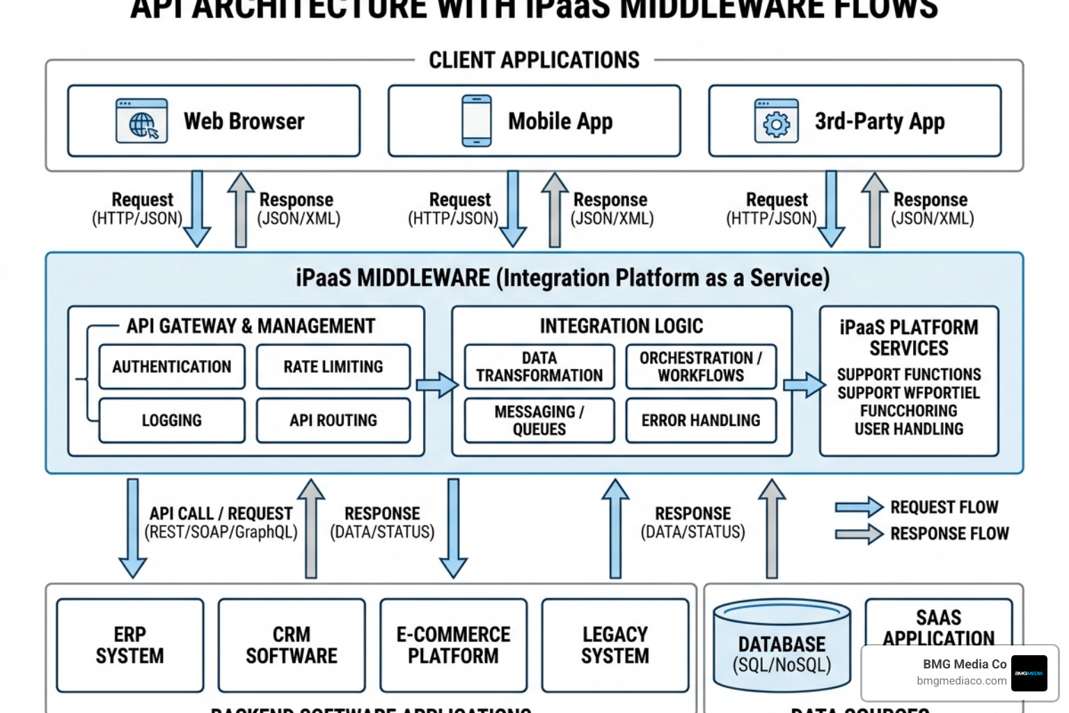 Detailed diagram of API architecture and iPaaS middleware layers - software integration web apps Detailed diagram of API architecture and iPaaS middleware layers - software integration web apps