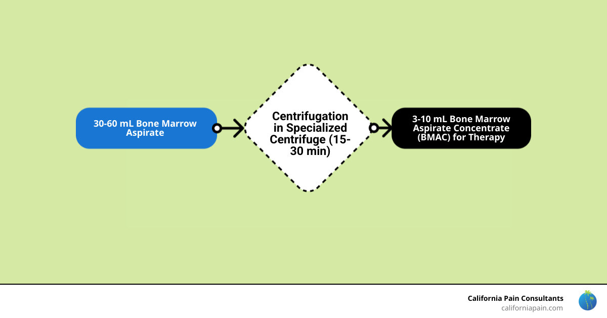 Stat showing that 30-60 mL of bone marrow aspirate yields 3-10 mL of concentrate for therapy - regenerative medicine Stat showing that 30-60 mL of bone marrow aspirate yields 3-10 mL of concentrate for therapy - regenerative medicine