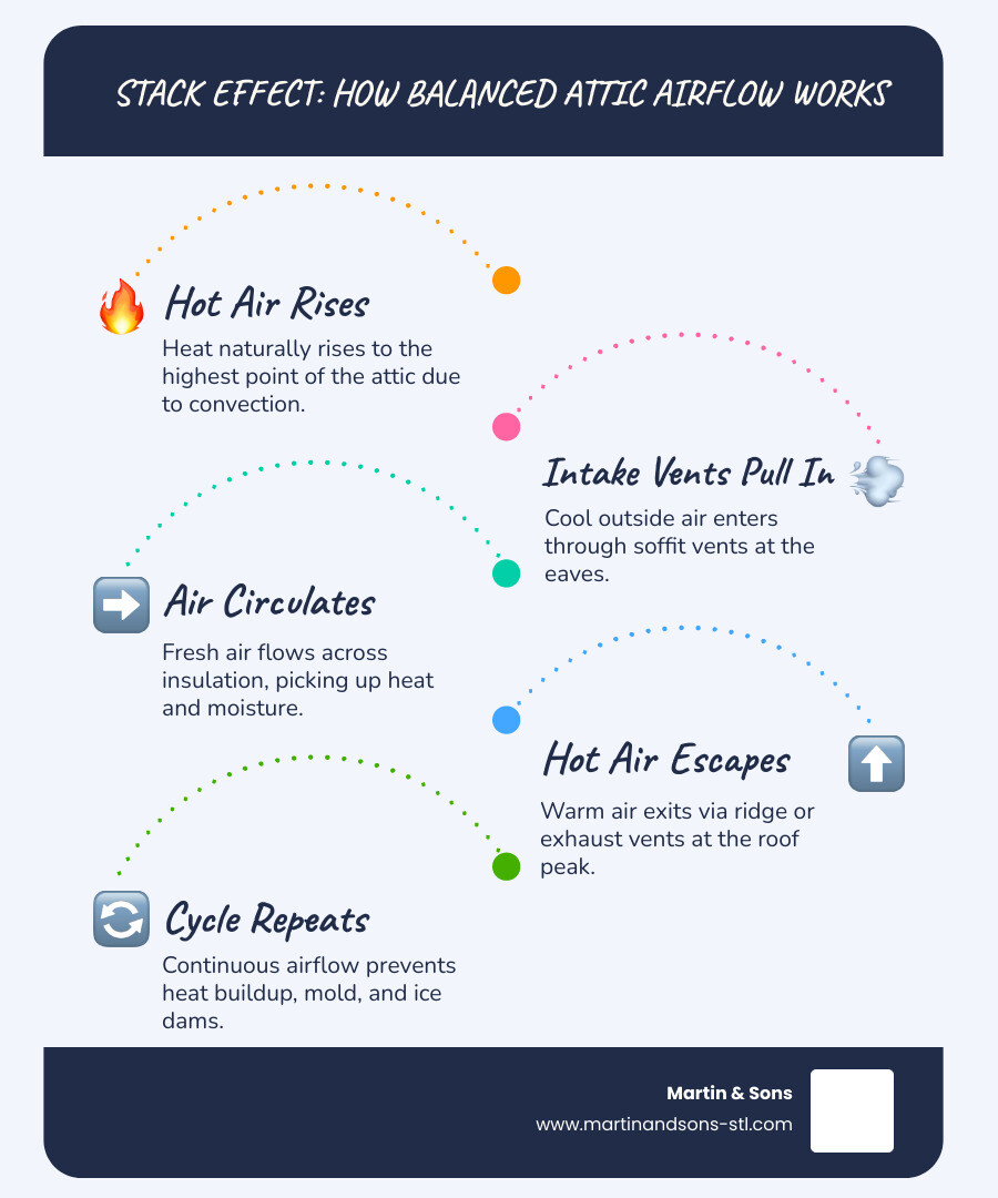Infographic showing stack effect and balanced attic airflow with intake and exhaust vent positions - roof vent types Infographic showing stack effect and balanced attic airflow with intake and exhaust vent positions - roof vent types