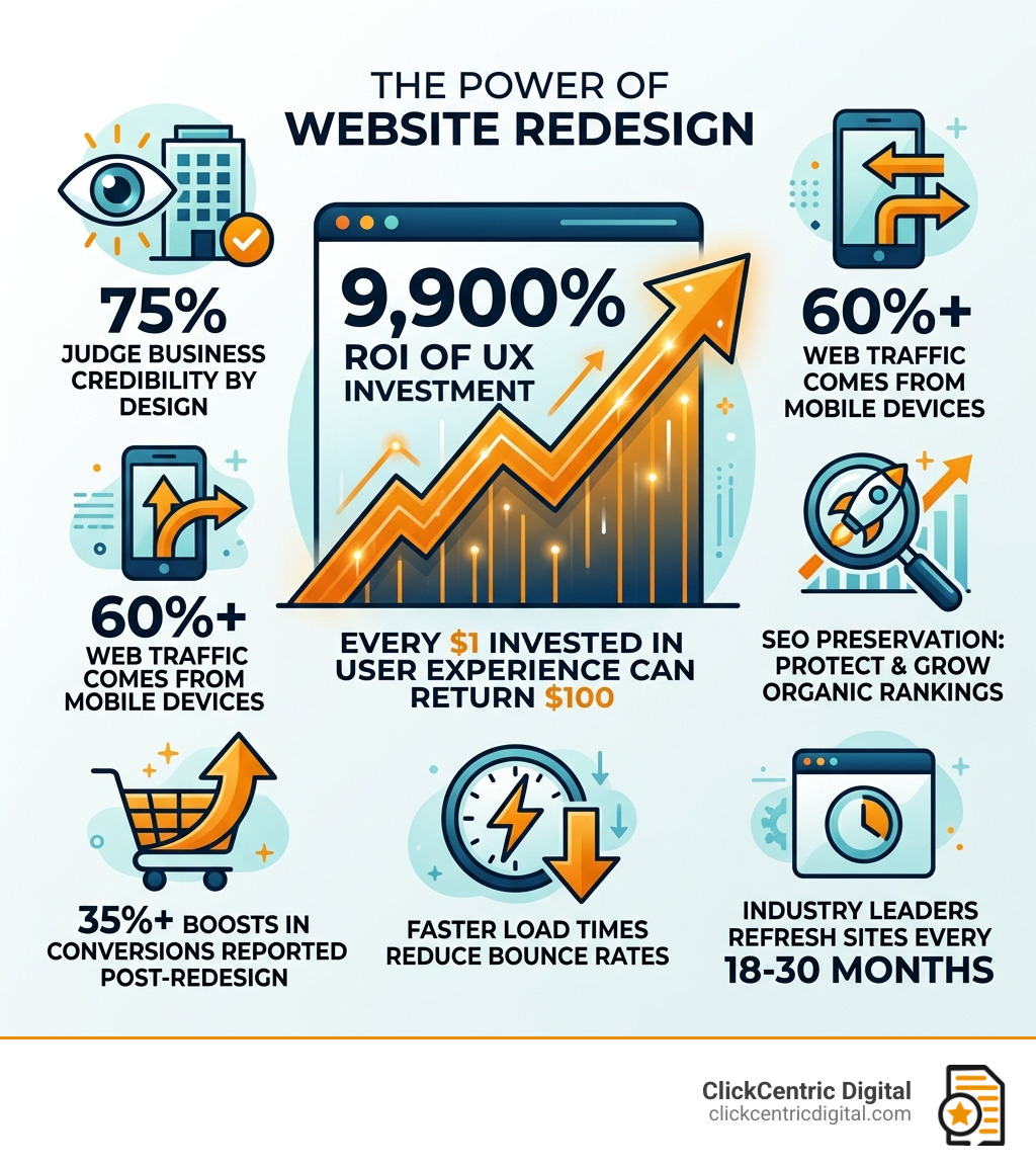 infographic showing 9900% ROI of UX investment and key website redesign statistics - website redesign services infographic 