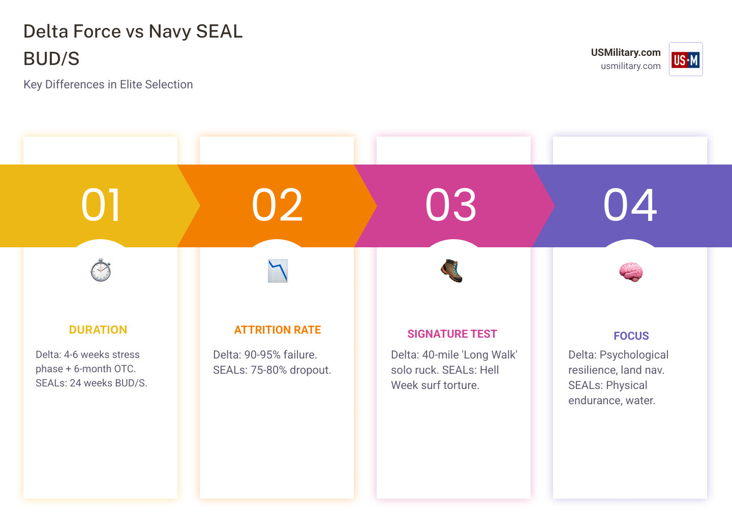 Comparison of Delta Force selection vs Navy SEAL BUD/S - Is The Army Delta Force The New Premier Elite In Special Warfare