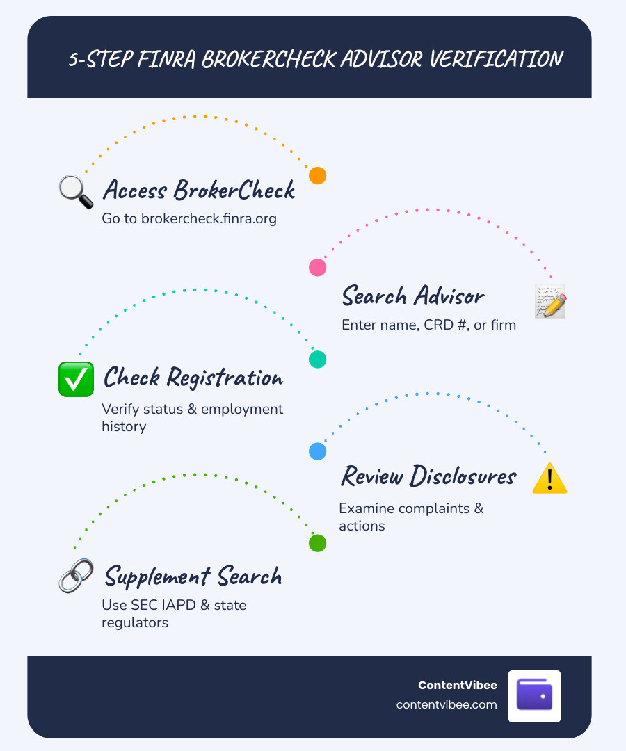 5-step FINRA BrokerCheck advisor verification process infographic for fraud prevention - FINRA Broker Check Investment 5-step FINRA BrokerCheck advisor verification process infographic for fraud prevention - FINRA Broker Check Investment