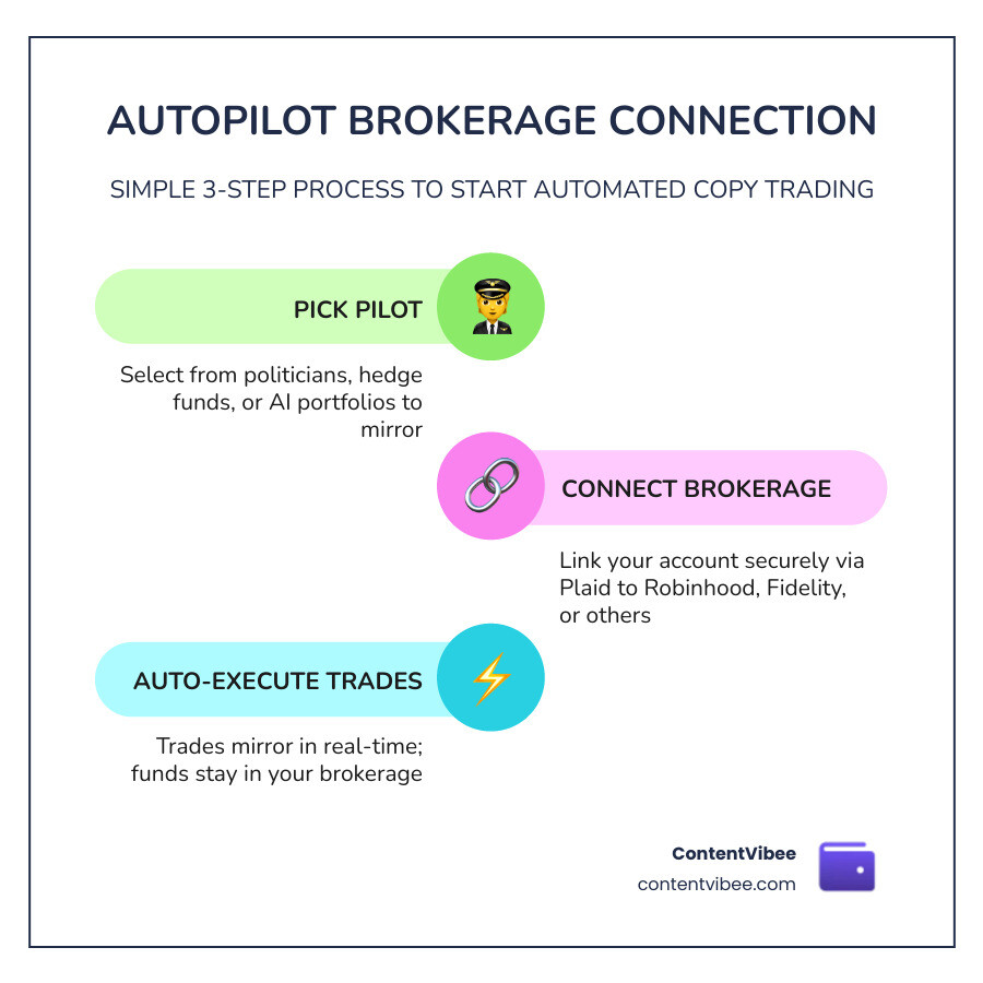 Autopilot brokerage connection process infographic: pick pilot, connect brokerage via Plaid, trades auto-execute in your
