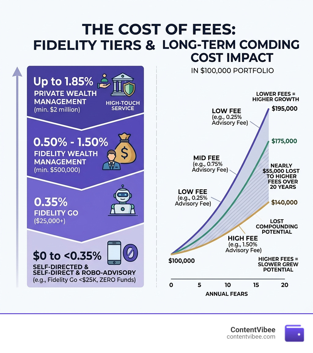 Infographic showing Fidelity fee tiers from $0 to 1.85% and the long-term compounding cost impact on a $100K portfolio Infographic showing Fidelity fee tiers from $0 to 1.85% and the long-term compounding cost impact on a $100K portfolio