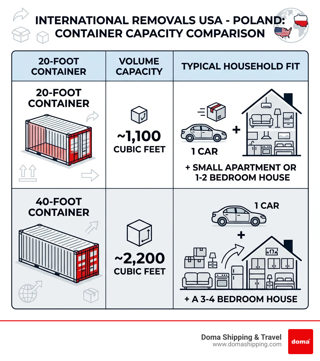 Table comparing 20-foot and 40-foot container capacities - international removals USA Poland infographic 