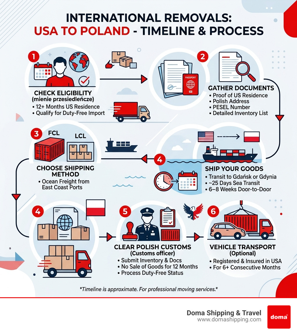 Step-by-step timeline infographic for international removals from USA to Poland including eligibility, documents, shipping