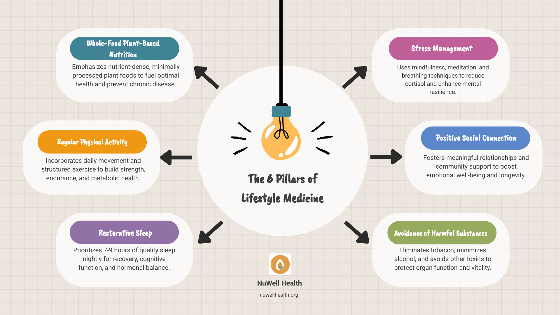 Infographic showing the shift from symptom management to health restoration through six lifestyle medicine pillars