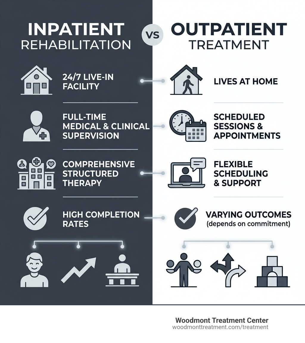 Infographic comparing inpatient vs outpatient rehab levels of care, key features, and outcomes - inpatient substance rehab