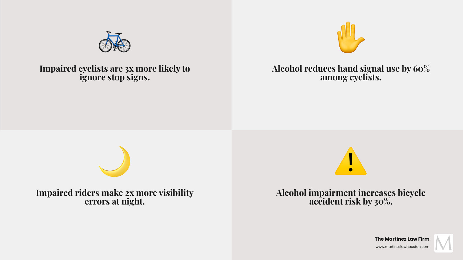 Statistics showing alcohol impairment increases bicycle accident risk by 30% and delays critical decisions - can you get a Statistics showing alcohol impairment increases bicycle accident risk by 30% and delays critical decisions - can you get a