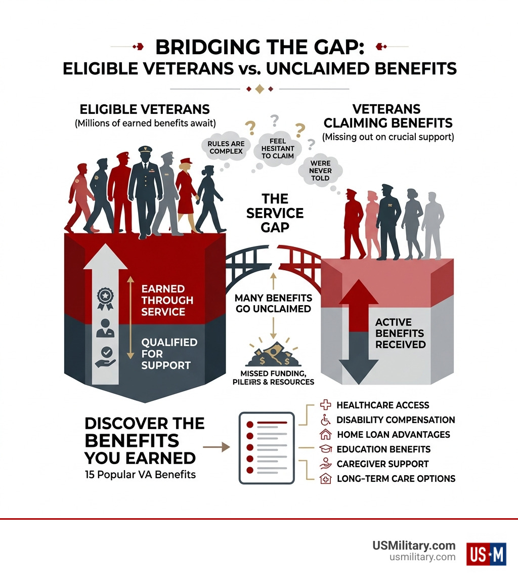 Infographic showing the gap between veterans eligible for VA benefits and those actually claiming them - 15 Popular VA