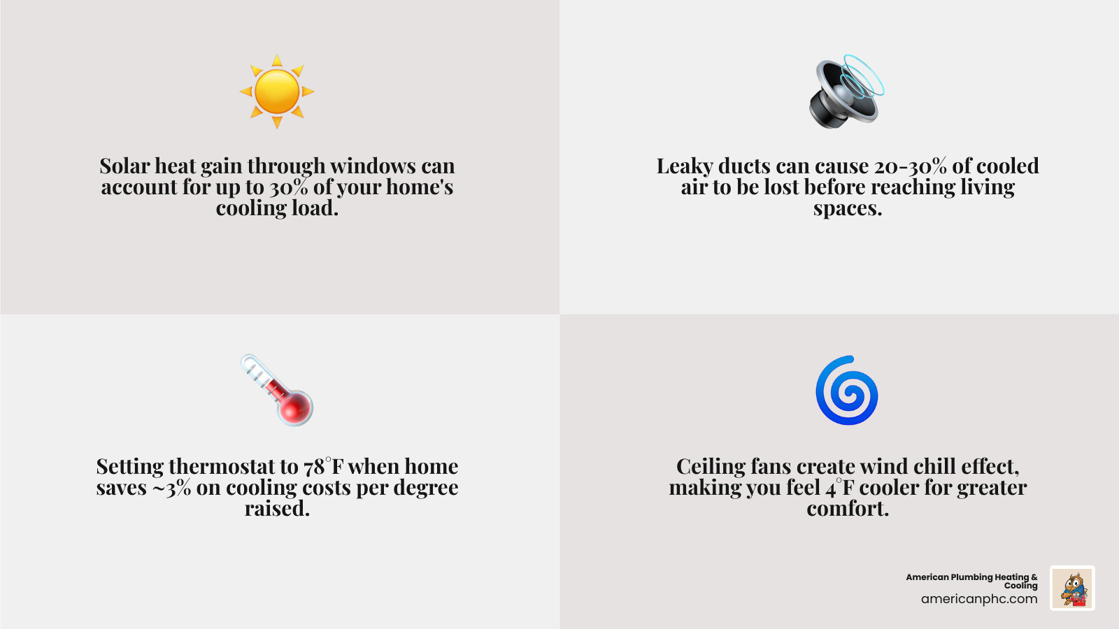 Infographic showing solar heat gain through windows and leaky ducts - getting your cooling system ready for hot weather Infographic showing solar heat gain through windows and leaky ducts - getting your cooling system ready for hot weather