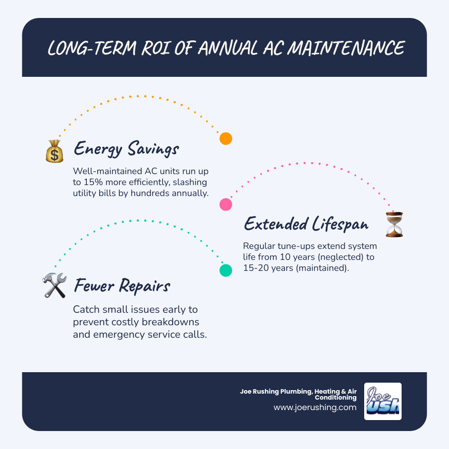 Infographic showing long-term ROI of annual AC maintenance: energy savings, lifespan extension, repair prevention, and