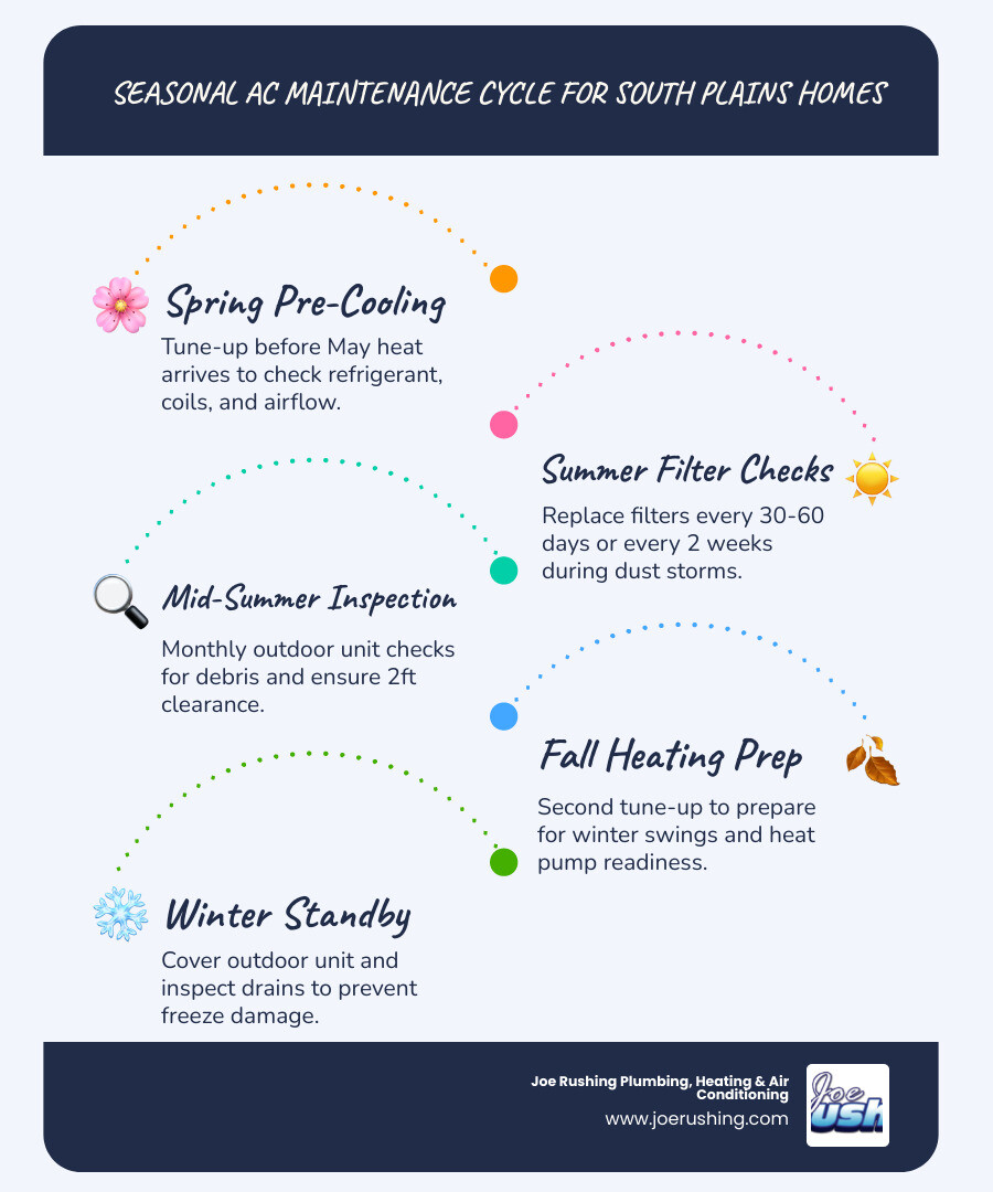 Seasonal AC maintenance cycle infographic for South Plains Texas homes showing spring, summer, fall, and winter tasks - ac Seasonal AC maintenance cycle infographic for South Plains Texas homes showing spring, summer, fall, and winter tasks - ac