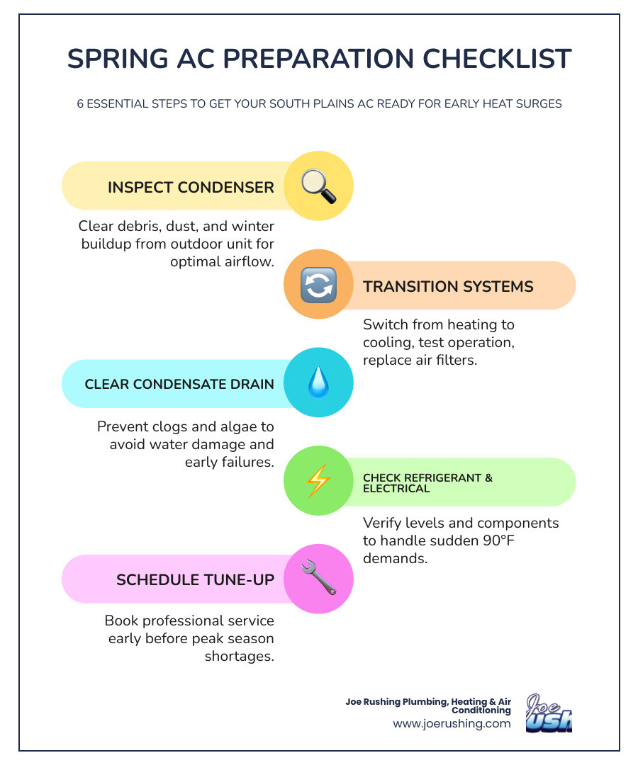 Infographic showing 6-step spring AC preparation checklist for South Plains homeowners transitioning from winter to cooling
