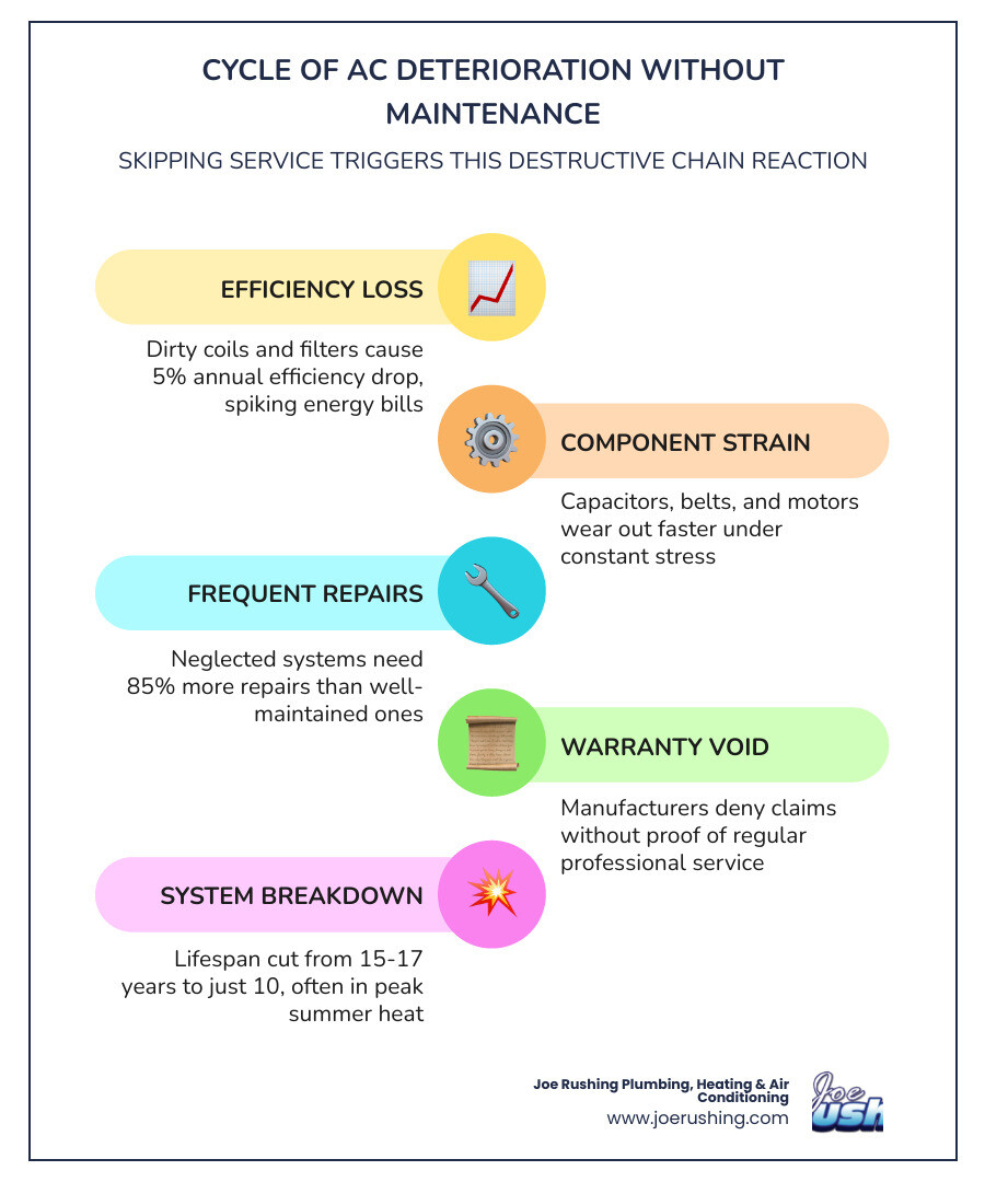 infographic showing the cycle of AC deterioration without regular maintenance: efficiency loss, component strain, breakdowns infographic showing the cycle of AC deterioration without regular maintenance: efficiency loss, component strain, breakdowns