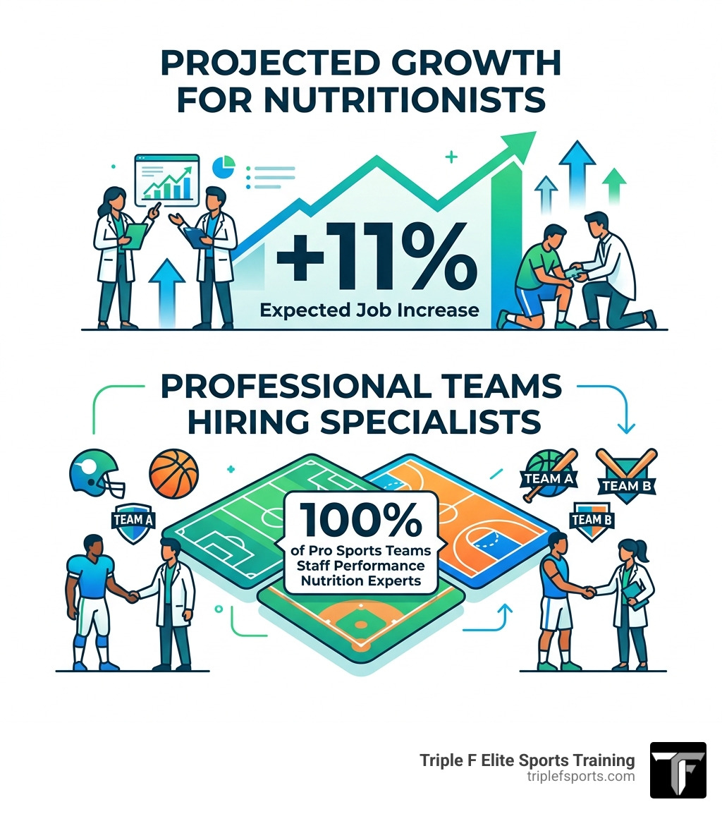 Stat showing 11% projected growth for nutritionists and 100% of pro teams hiring specialists - sports nutrition programs Stat showing 11% projected growth for nutritionists and 100% of pro teams hiring specialists - sports nutrition programs