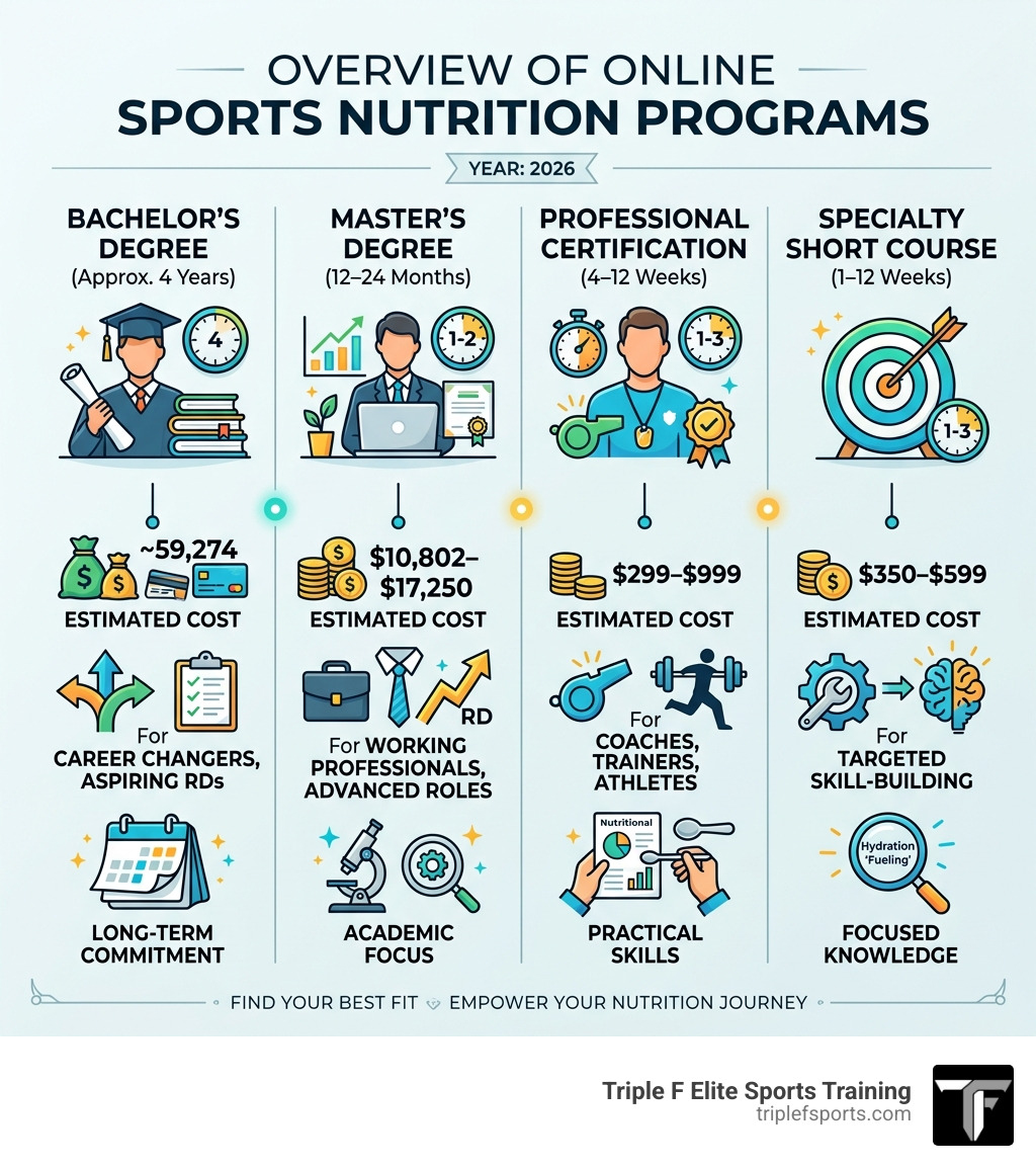 Overview infographic comparing types of online sports nutrition programs by cost, duration, and career outcomes - sports Overview infographic comparing types of online sports nutrition programs by cost, duration, and career outcomes - sports