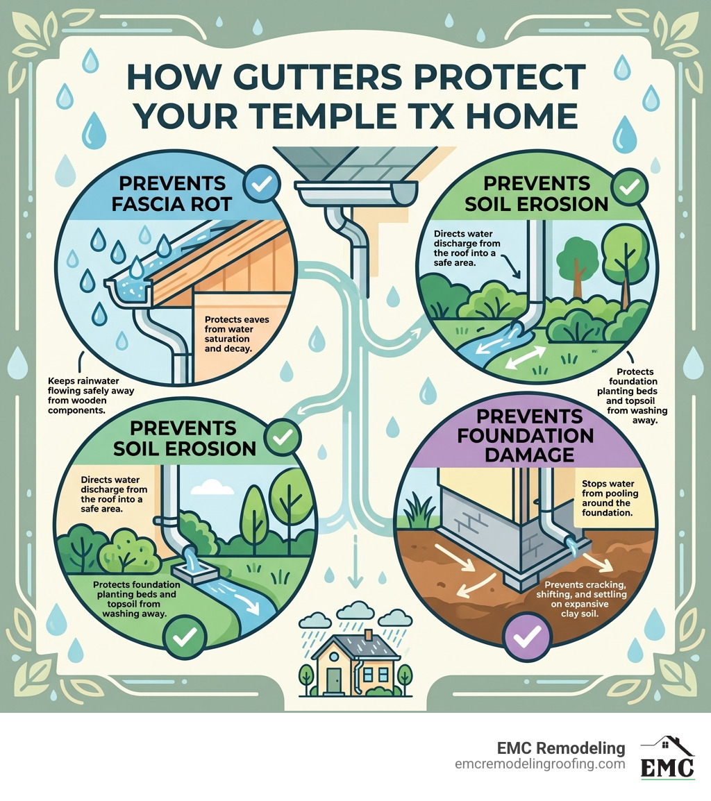 Infographic showing how gutters protect Temple TX homes from fascia rot, soil erosion, and foundation damage - gutters