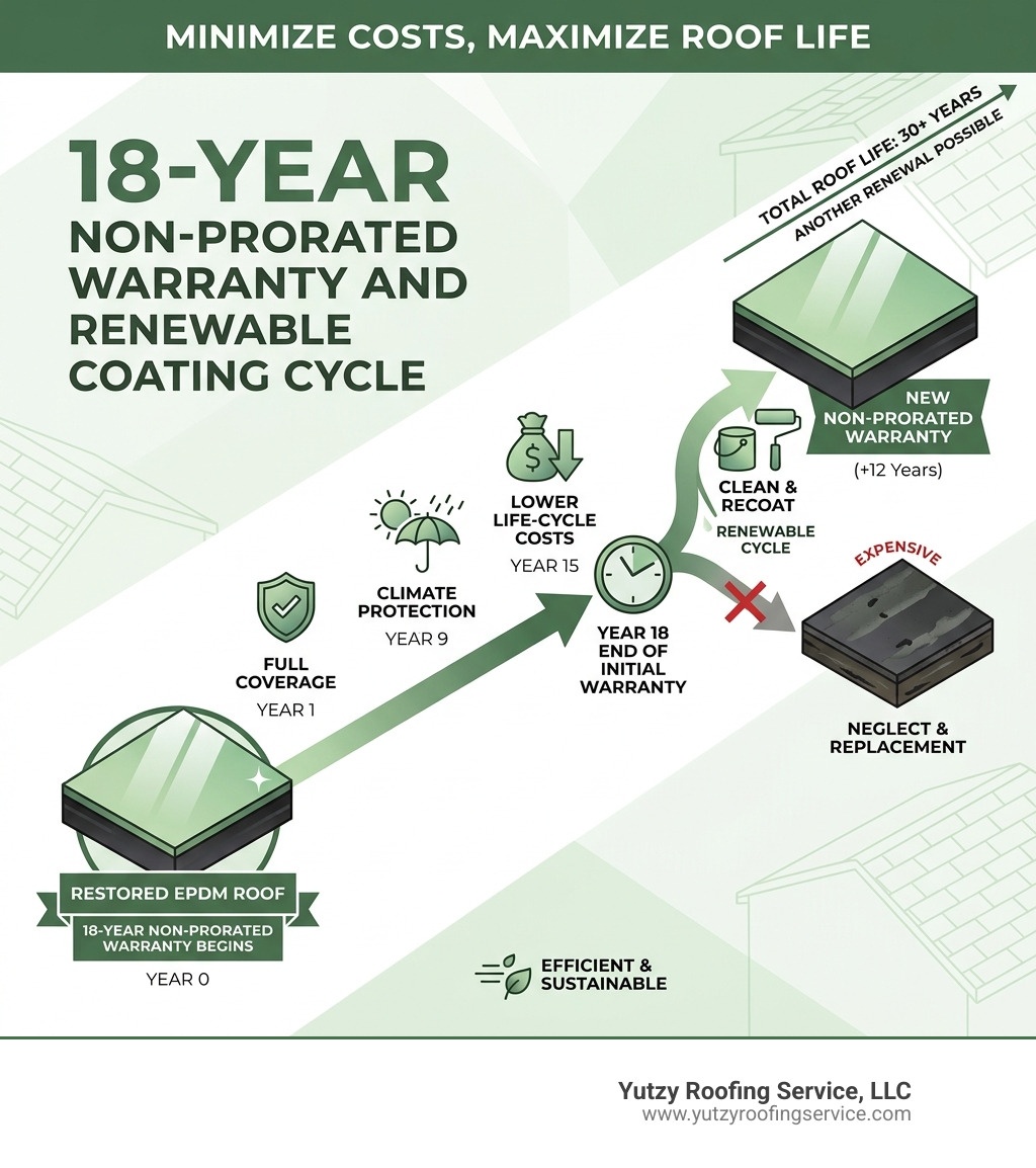 Infographic showing the 18-year non-prorated warranty and renewable coating cycle - Wisconsin EPDM restoration services Infographic showing the 18-year non-prorated warranty and renewable coating cycle - Wisconsin EPDM restoration services
